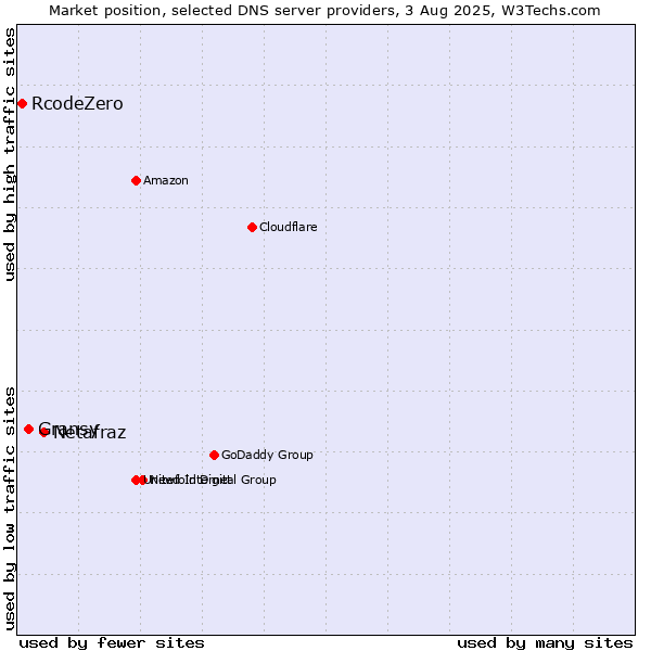 Market position of Netafraz vs. Gransy vs. RcodeZero