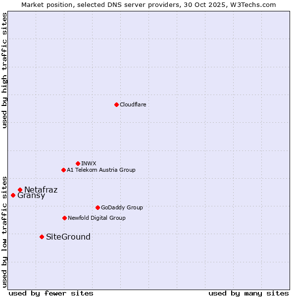 Market position of SiteGround vs. Netafraz vs. Gransy
