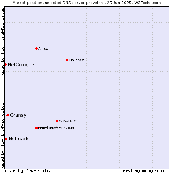 Market position of Gransy vs. Netmark vs. NetCologne