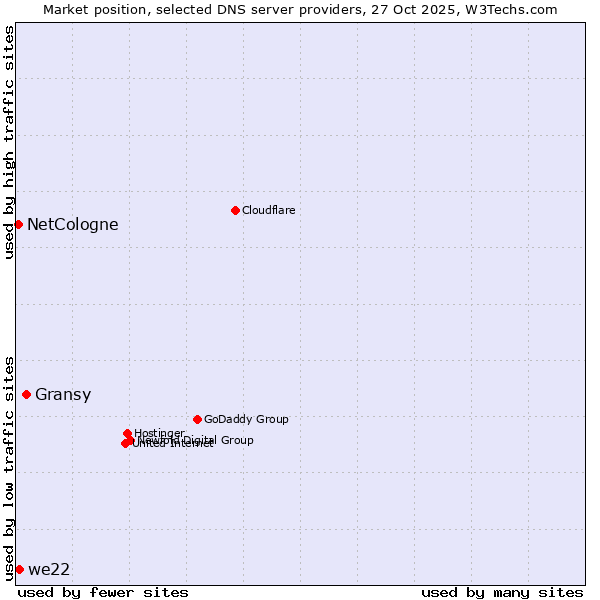Market position of Gransy vs. we22 vs. NetCologne