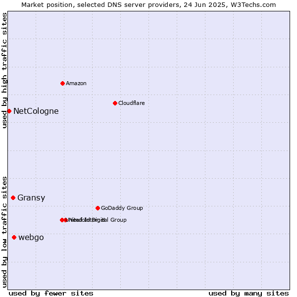 Market position of webgo vs. Gransy vs. NetCologne