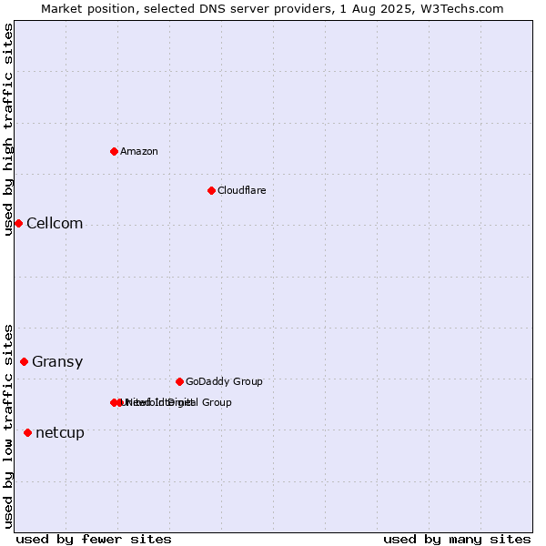 Market position of netcup vs. Gransy vs. Cellcom