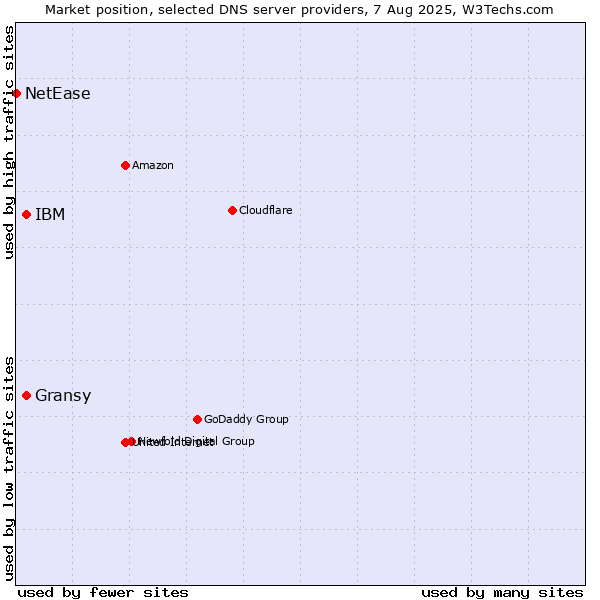 Market position of Gransy vs. IBM vs. NetEase