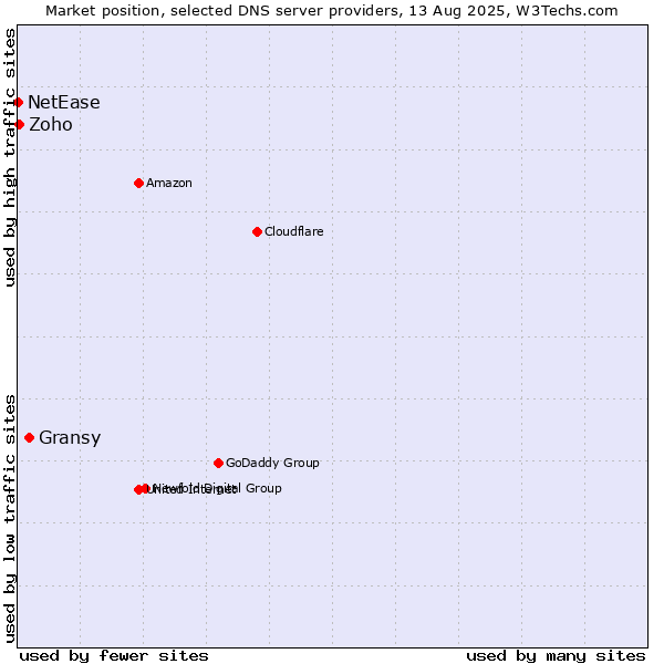 Market position of Gransy vs. Zoho vs. NetEase