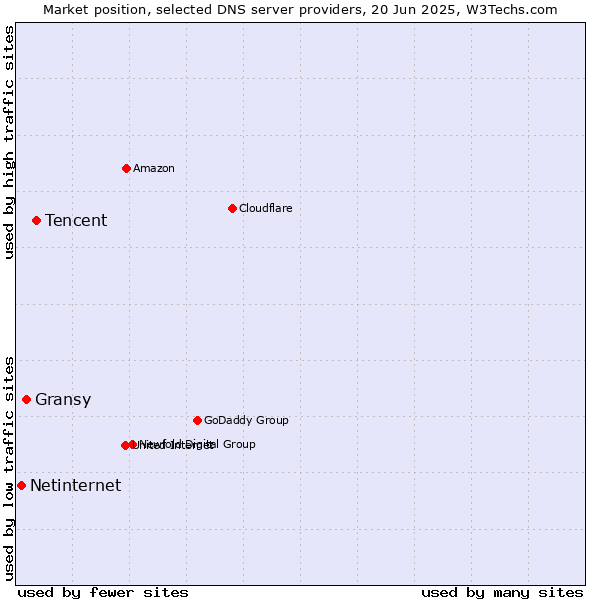 Market position of Tencent vs. Gransy vs. Netinternet