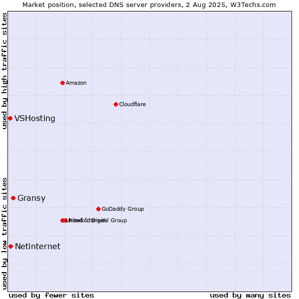 Market position of Gransy vs. Netinternet vs. VSHosting