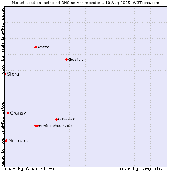Market position of Gransy vs. Netmark vs. Sfera