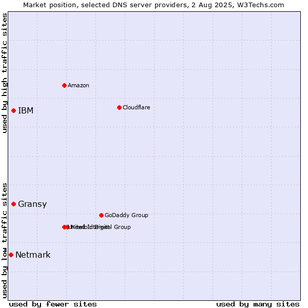 Market position of IBM vs. Gransy vs. Netmark