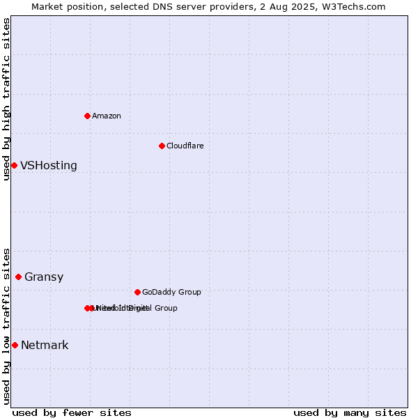 Market position of Gransy vs. Netmark vs. VSHosting
