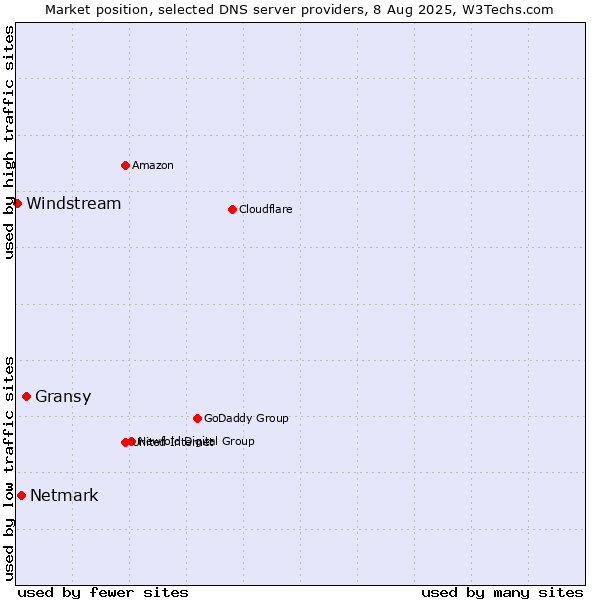 Market position of Gransy vs. Netmark vs. Windstream