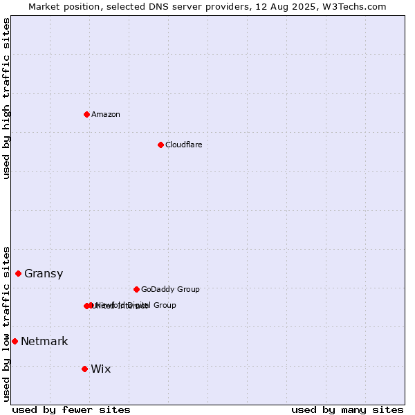 Market position of Wix vs. Gransy vs. Netmark