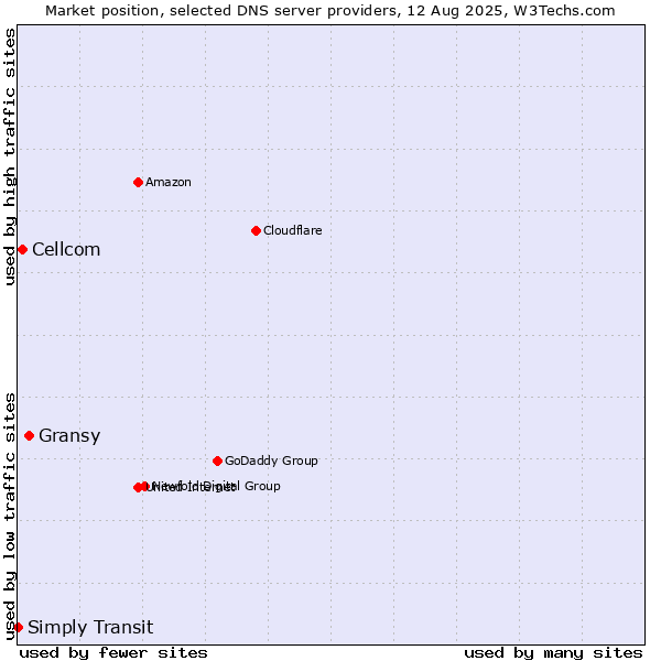 Market position of Gransy vs. Cellcom vs. Simply Transit