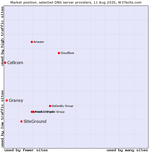 Market position of SiteGround vs. Gransy vs. Cellcom