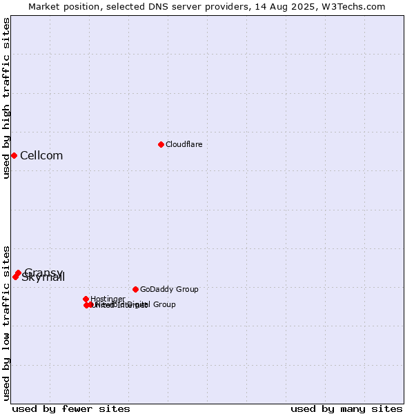 Market position of Gransy vs. Skymail vs. Cellcom
