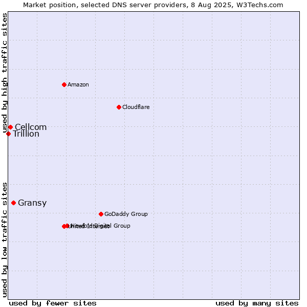 Market position of Gransy vs. Cellcom vs. Trillion
