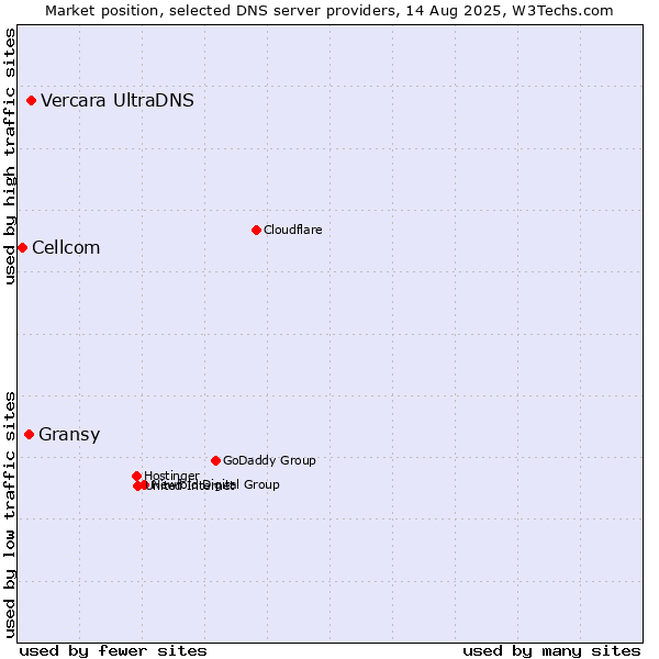 Market position of Vercara UltraDNS vs. Gransy vs. Cellcom