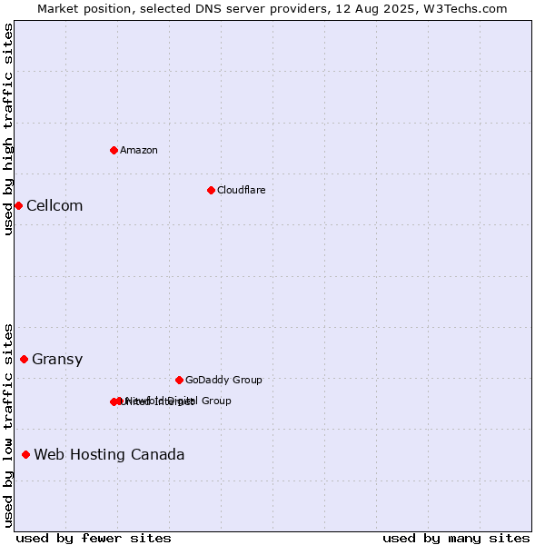 Market position of Web Hosting Canada vs. Gransy vs. Cellcom