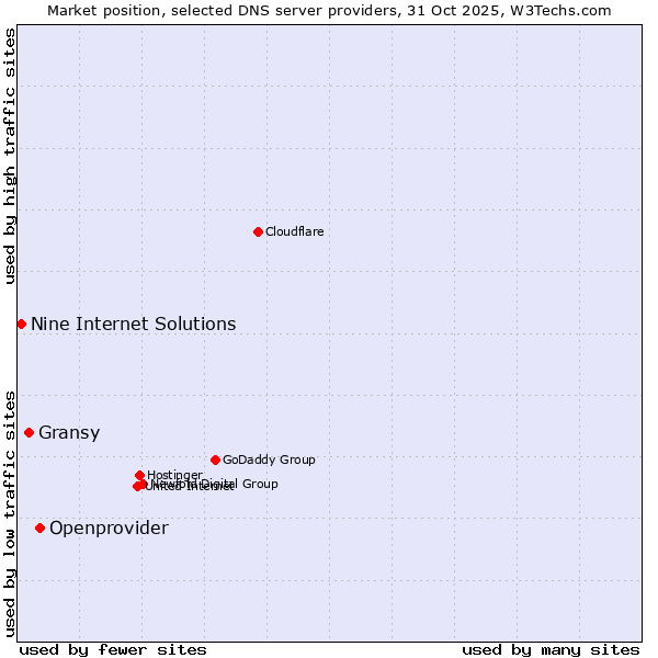 Market position of Openprovider vs. Gransy vs. Nine Internet Solutions