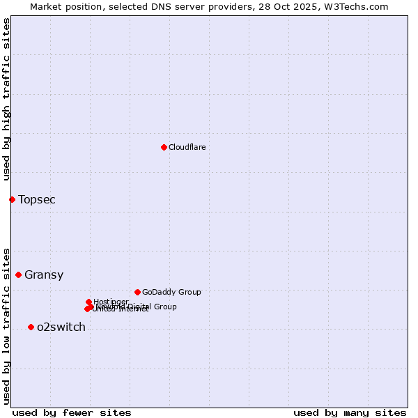 Market position of o2switch vs. Gransy vs. Topsec