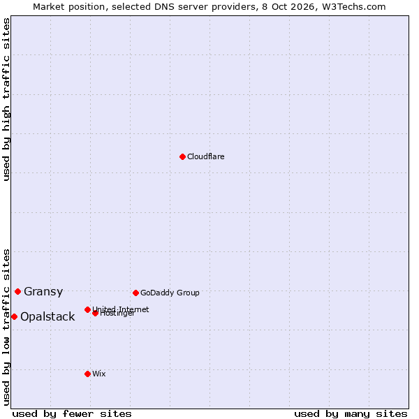 Market position of Gransy vs. Opalstack