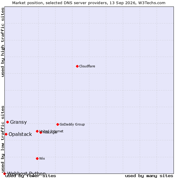 Market position of Gransy vs. Opalstack vs. Webhost Python