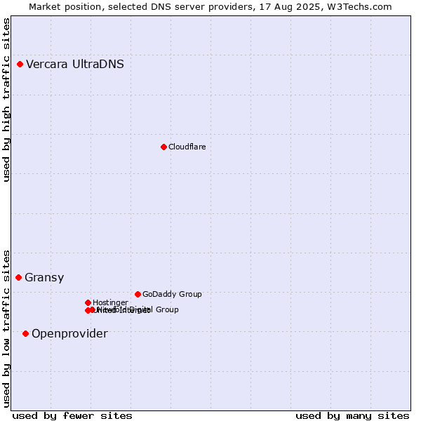 Market position of Openprovider vs. Vercara UltraDNS vs. Gransy