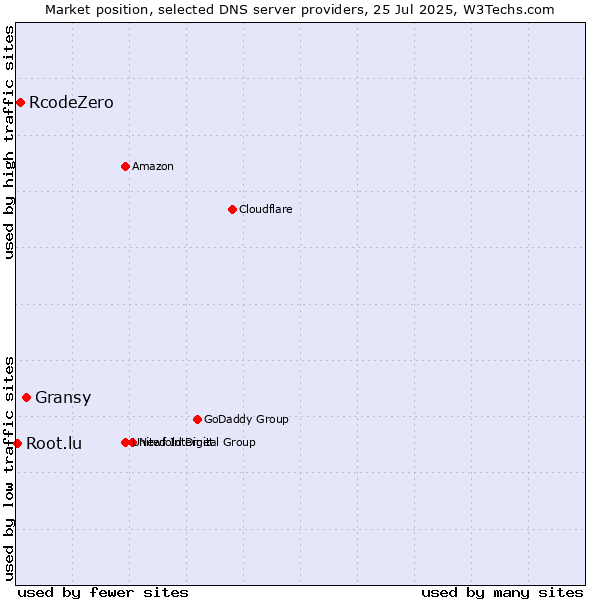 Market position of Gransy vs. RcodeZero vs. Root.lu