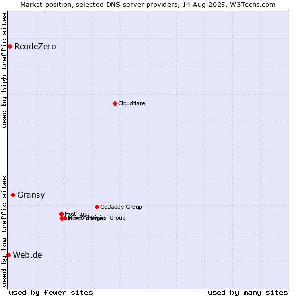 Market position of Gransy vs. RcodeZero vs. Web.de