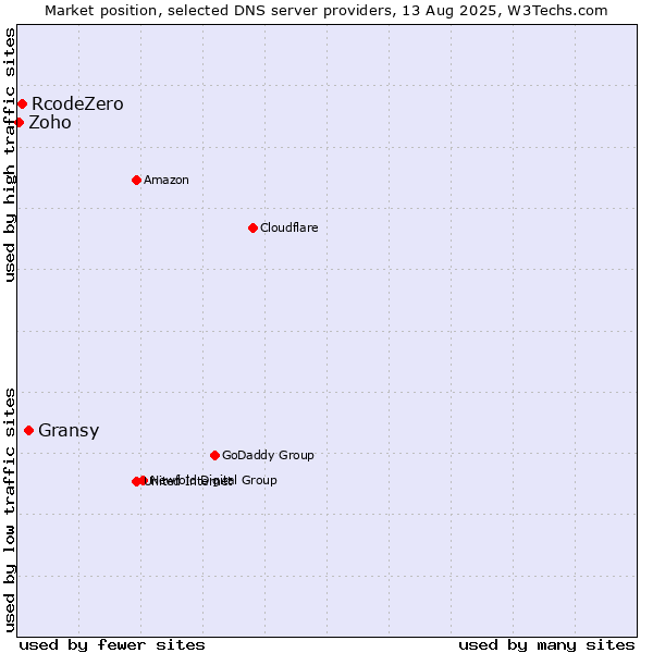 Market position of Gransy vs. RcodeZero vs. Zoho