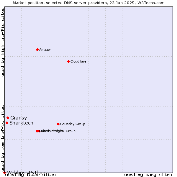 Market position of Gransy vs. Sharktech vs. Webhost Python