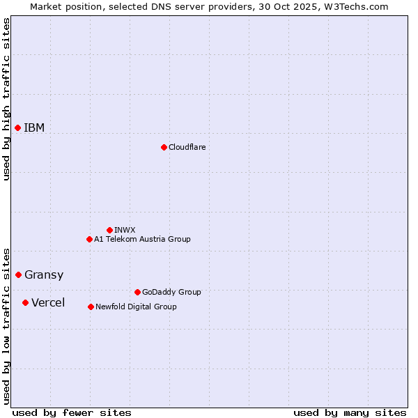 Market position of Vercel vs. Gransy vs. IBM