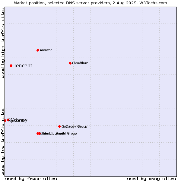 Market position of Tencent vs. Gransy vs. Sysbee