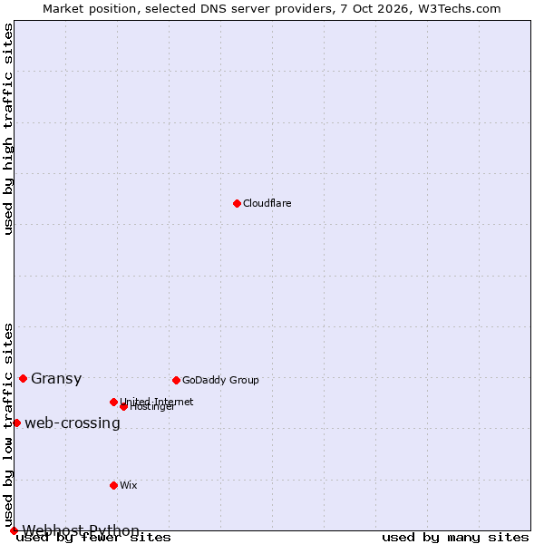 Market position of Gransy vs. web-crossing vs. Webhost Python