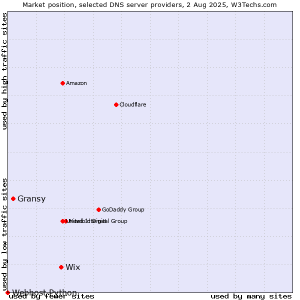 Market position of Wix vs. Gransy vs. Webhost Python