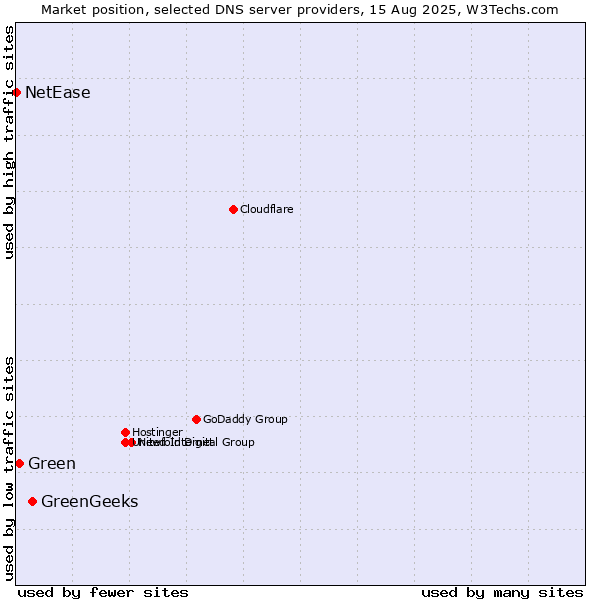 Market position of GreenGeeks vs. Green vs. NetEase