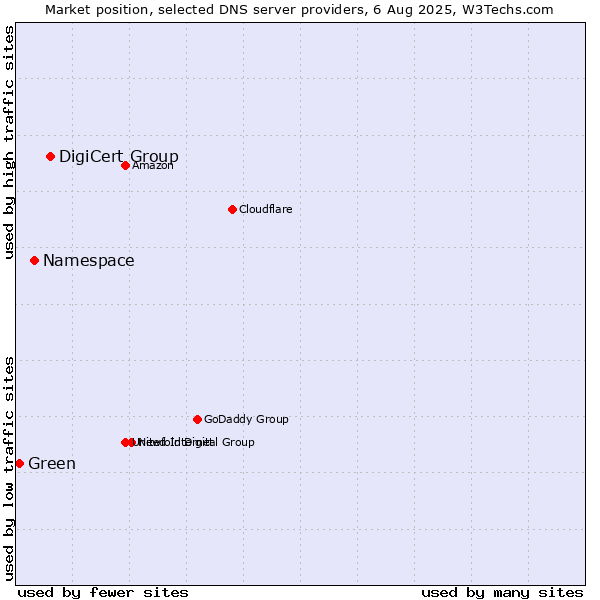 Market position of DigiCert Group vs. Namespace vs. Green