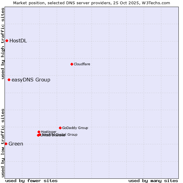Market position of easyDNS Group vs. HostDL vs. Green
