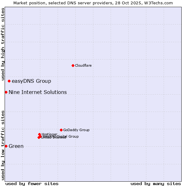 Market position of easyDNS Group vs. Nine Internet Solutions vs. Green