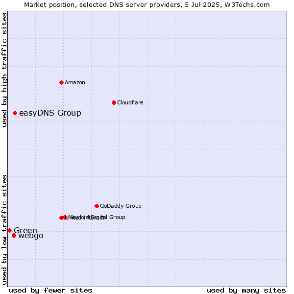 Market position of easyDNS Group vs. webgo vs. Green