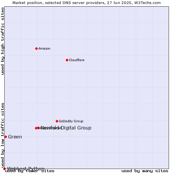Market position of Newfold Digital Group vs. Green vs. Webhost Python
