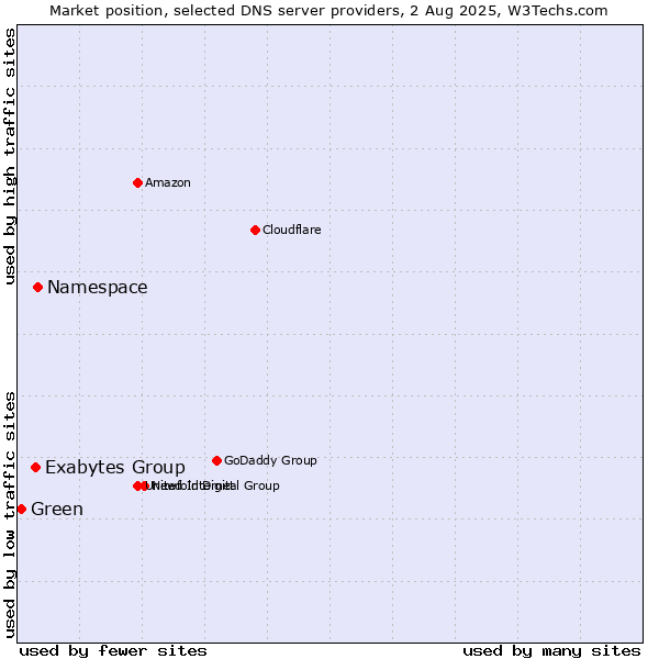 Market position of Namespace vs. Exabytes Group vs. Green