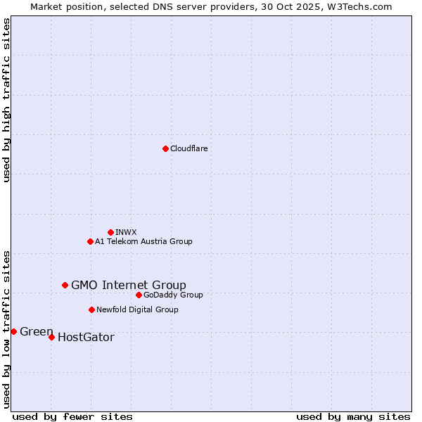 Market position of GMO Internet Group vs. HostGator vs. Green