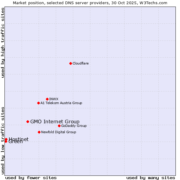Market position of GMO Internet Group vs. Hostinet vs. Green