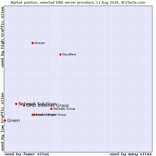 Market position of GMO Internet Group vs. Network Solutions vs. Green