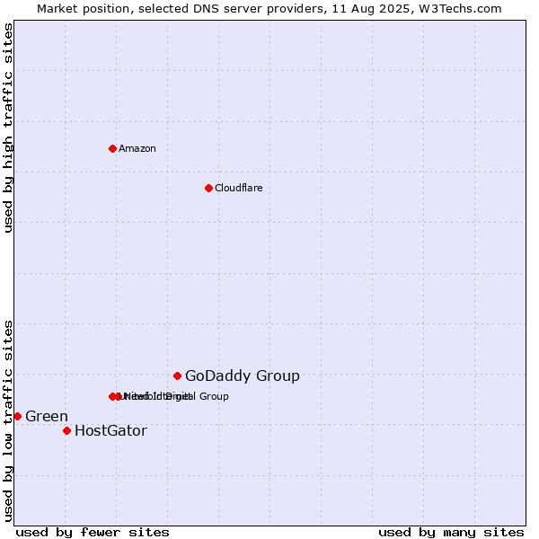 Market position of GoDaddy Group vs. HostGator vs. Green