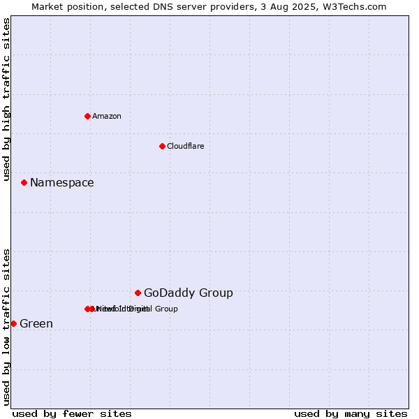 Market position of GoDaddy Group vs. Namespace vs. Green