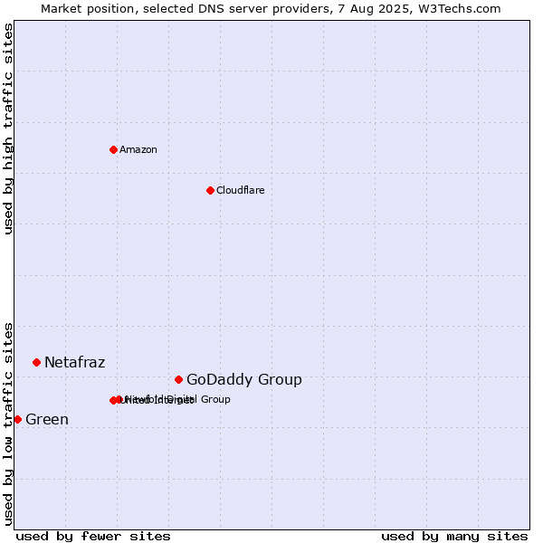 Market position of GoDaddy Group vs. Netafraz vs. Green