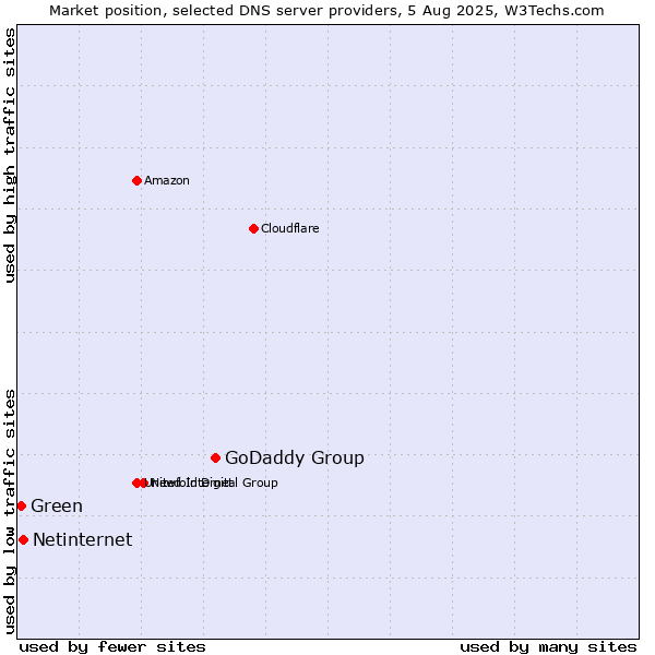 Market position of GoDaddy Group vs. Netinternet vs. Green