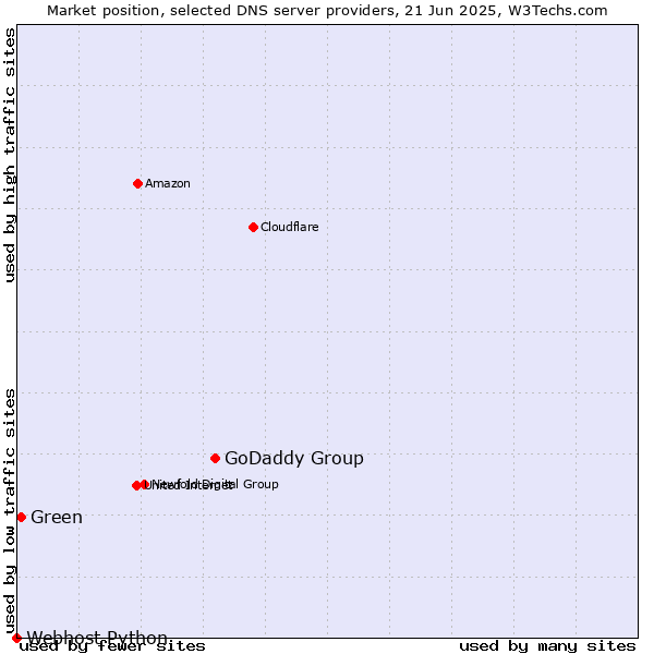 Market position of GoDaddy Group vs. Green vs. Webhost Python