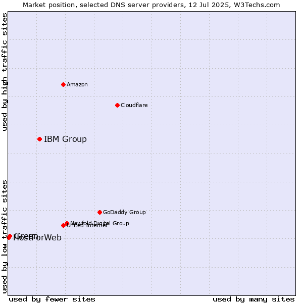Market position of IBM Group vs. Green vs. HostForWeb